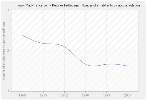 Reigneville-Bocage : Number of inhabitants by accommodation