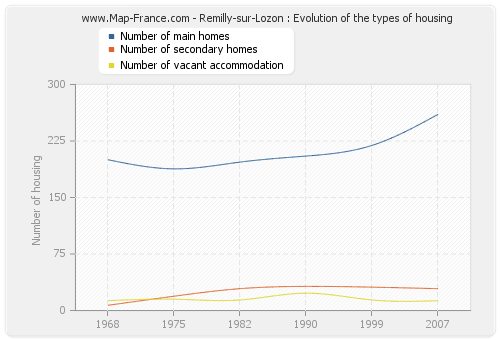 Remilly-sur-Lozon : Evolution of the types of housing