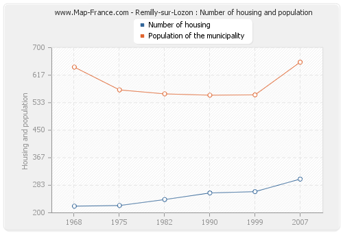 Remilly-sur-Lozon : Number of housing and population