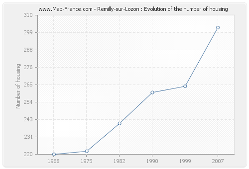 Remilly-sur-Lozon : Evolution of the number of housing