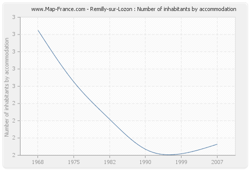 Remilly-sur-Lozon : Number of inhabitants by accommodation