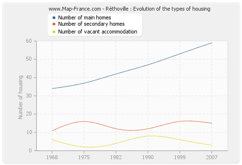 Réthoville : Evolution of the types of housing
