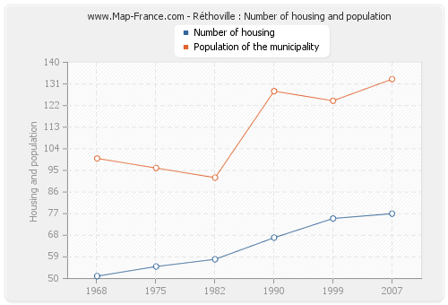 Réthoville : Number of housing and population