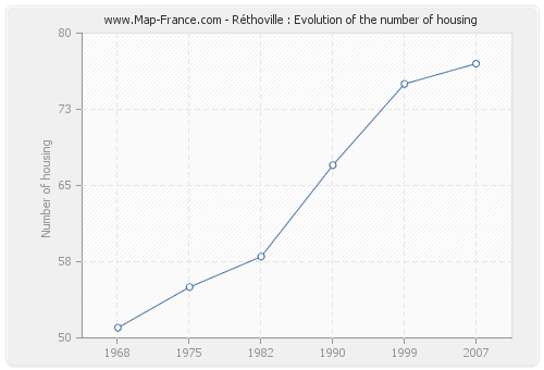 Réthoville : Evolution of the number of housing
