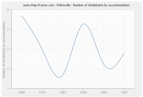 Réthoville : Number of inhabitants by accommodation