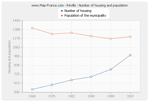 Réville : Number of housing and population