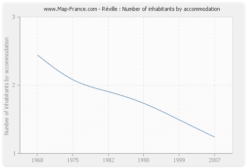 Réville : Number of inhabitants by accommodation