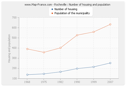 Rocheville : Number of housing and population