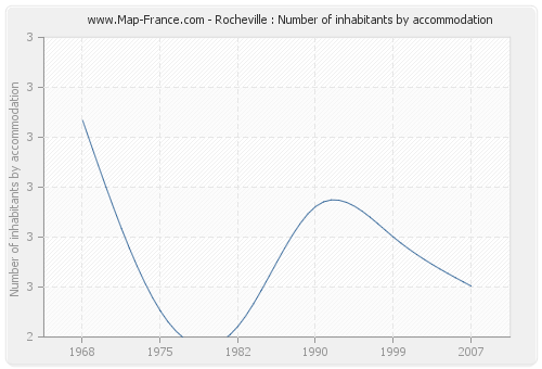 Rocheville : Number of inhabitants by accommodation