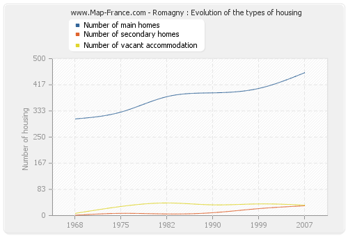 Romagny : Evolution of the types of housing