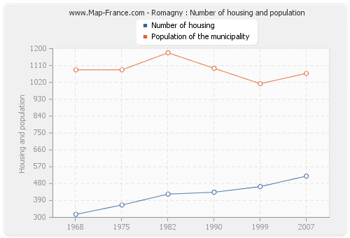 Romagny : Number of housing and population