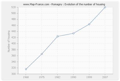 Romagny : Evolution of the number of housing