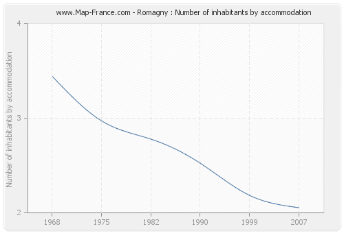 Romagny : Number of inhabitants by accommodation