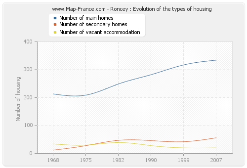 Roncey : Evolution of the types of housing