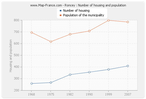 Roncey : Number of housing and population