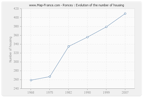 Roncey : Evolution of the number of housing