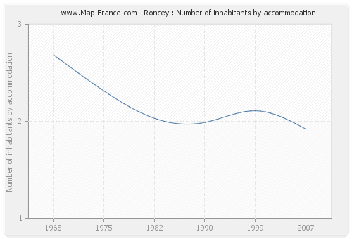 Roncey : Number of inhabitants by accommodation