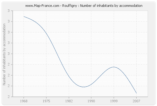 Rouffigny : Number of inhabitants by accommodation
