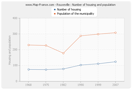 Rouxeville : Number of housing and population