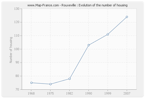 Rouxeville : Evolution of the number of housing