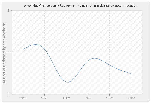 Rouxeville : Number of inhabitants by accommodation