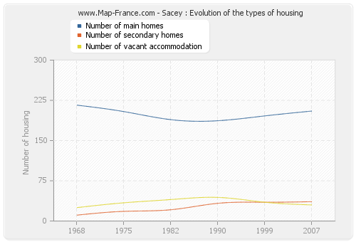 Sacey : Evolution of the types of housing