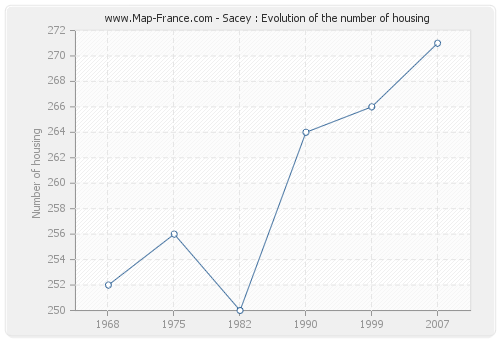 Sacey : Evolution of the number of housing