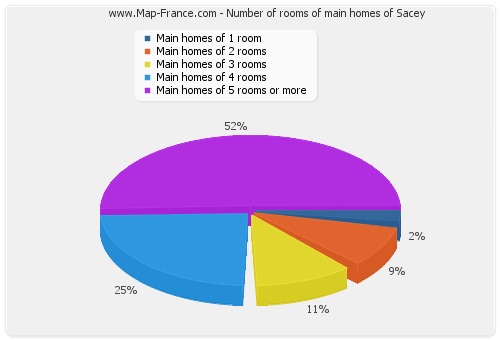 Number of rooms of main homes of Sacey