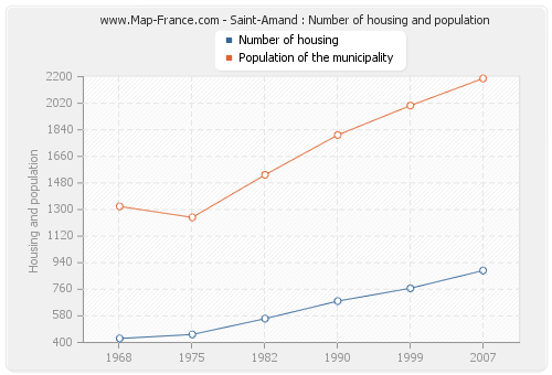 Saint-Amand : Number of housing and population