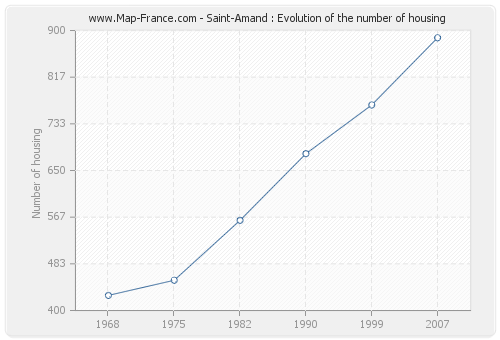 Saint-Amand : Evolution of the number of housing