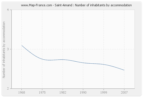 Saint-Amand : Number of inhabitants by accommodation