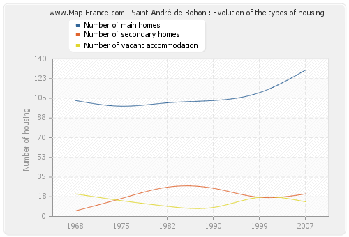 Saint-André-de-Bohon : Evolution of the types of housing