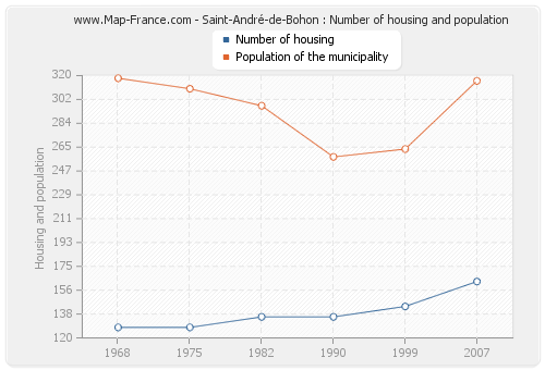 Saint-André-de-Bohon : Number of housing and population