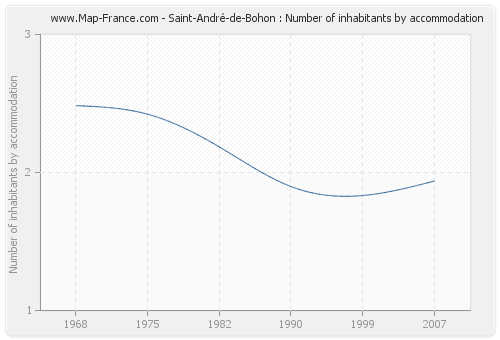 Saint-André-de-Bohon : Number of inhabitants by accommodation