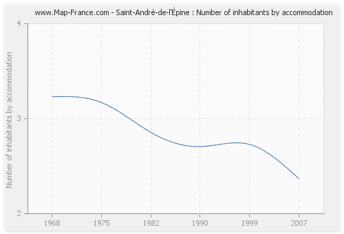 Saint-André-de-l'Épine : Number of inhabitants by accommodation