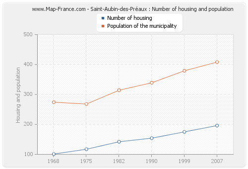 Saint-Aubin-des-Préaux : Number of housing and population