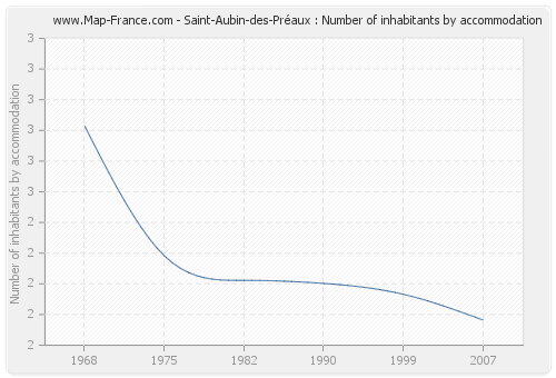 Saint-Aubin-des-Préaux : Number of inhabitants by accommodation