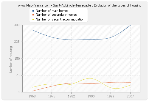 Saint-Aubin-de-Terregatte : Evolution of the types of housing