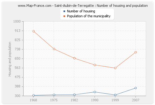 Saint-Aubin-de-Terregatte : Number of housing and population