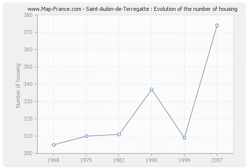 Saint-Aubin-de-Terregatte : Evolution of the number of housing