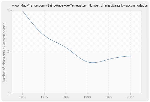 Saint-Aubin-de-Terregatte : Number of inhabitants by accommodation
