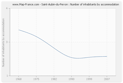 Saint-Aubin-du-Perron : Number of inhabitants by accommodation