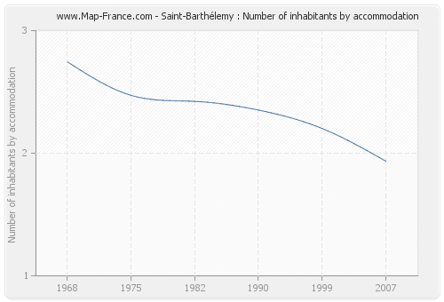 Saint-Barthélemy : Number of inhabitants by accommodation