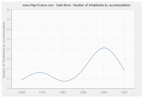 Saint-Brice : Number of inhabitants by accommodation