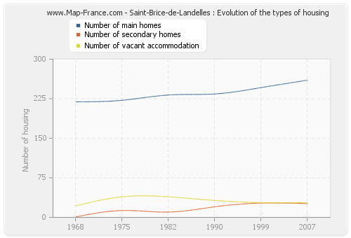 Saint-Brice-de-Landelles : Evolution of the types of housing