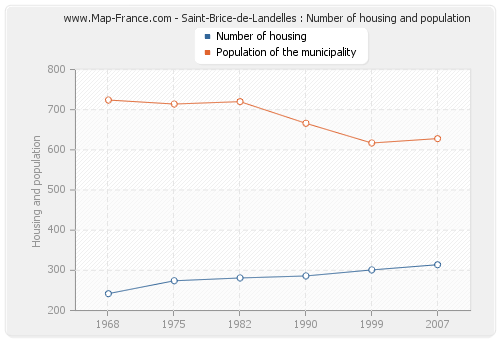 Saint-Brice-de-Landelles : Number of housing and population