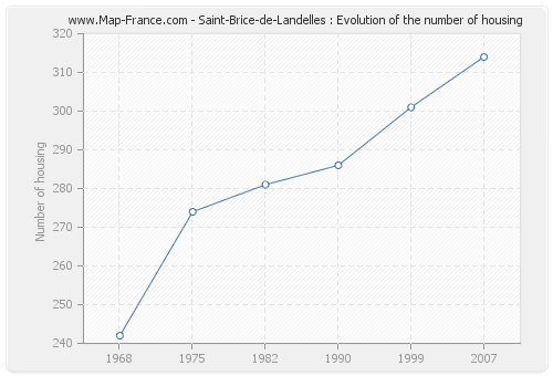 Saint-Brice-de-Landelles : Evolution of the number of housing