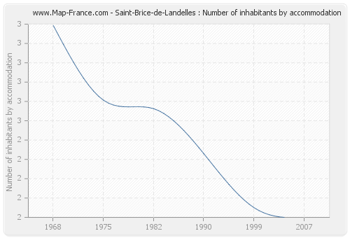 Saint-Brice-de-Landelles : Number of inhabitants by accommodation