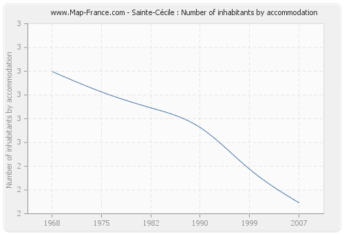 Sainte-Cécile : Number of inhabitants by accommodation