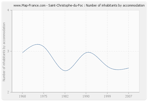 Saint-Christophe-du-Foc : Number of inhabitants by accommodation